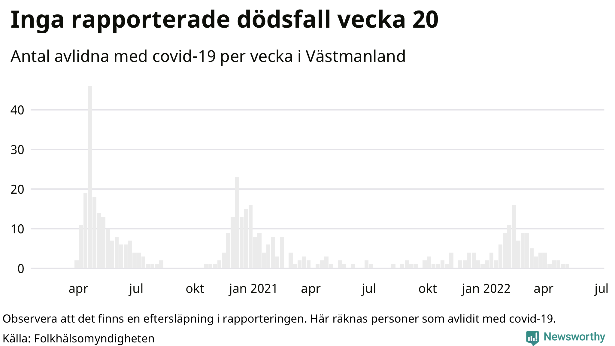 Antal dödsfall med covid-19 per vecka